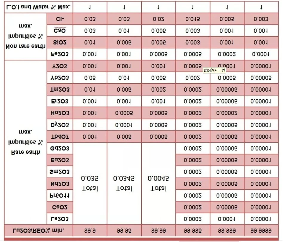 Factory Supply High Purity 99.9% Lu2o3 Powder Price Lutetium Oxide 12032-20-1