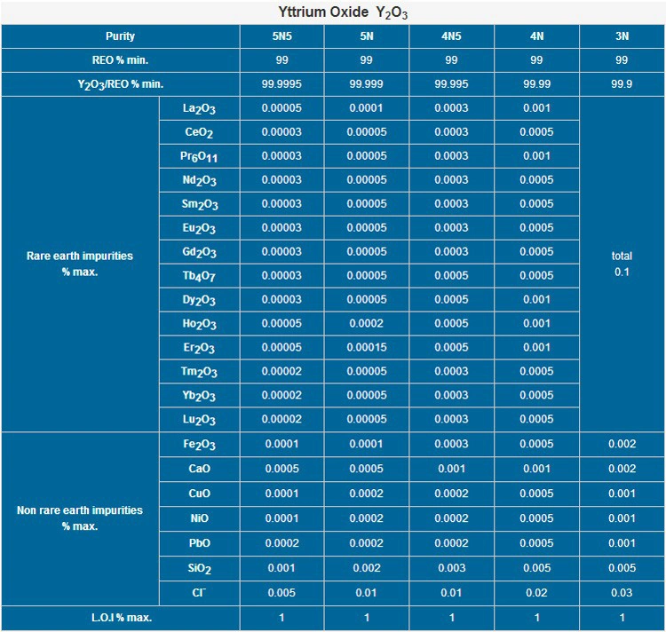 Price of Yttrium Oxide Y2O3 3N-5N Purity