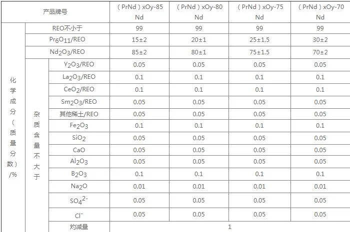 Praseodymium-Neodymium Oxide Rare Earth Price