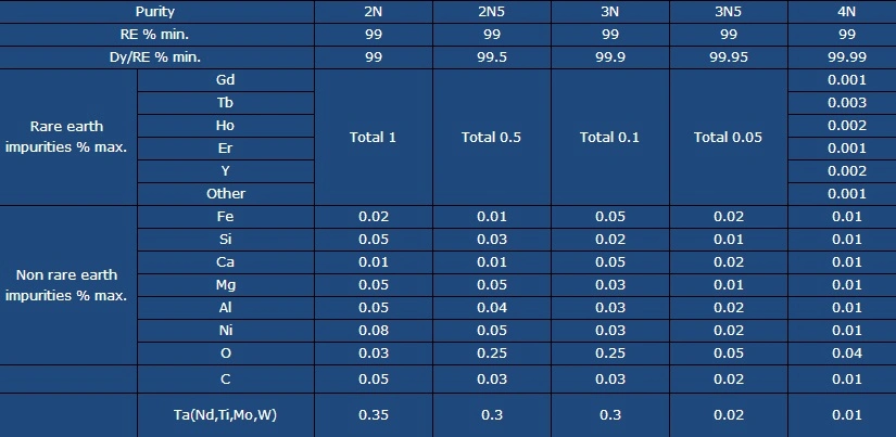 Rare Earth Dysprosium Metal 99.5%-99.99% Metal Dysprosium