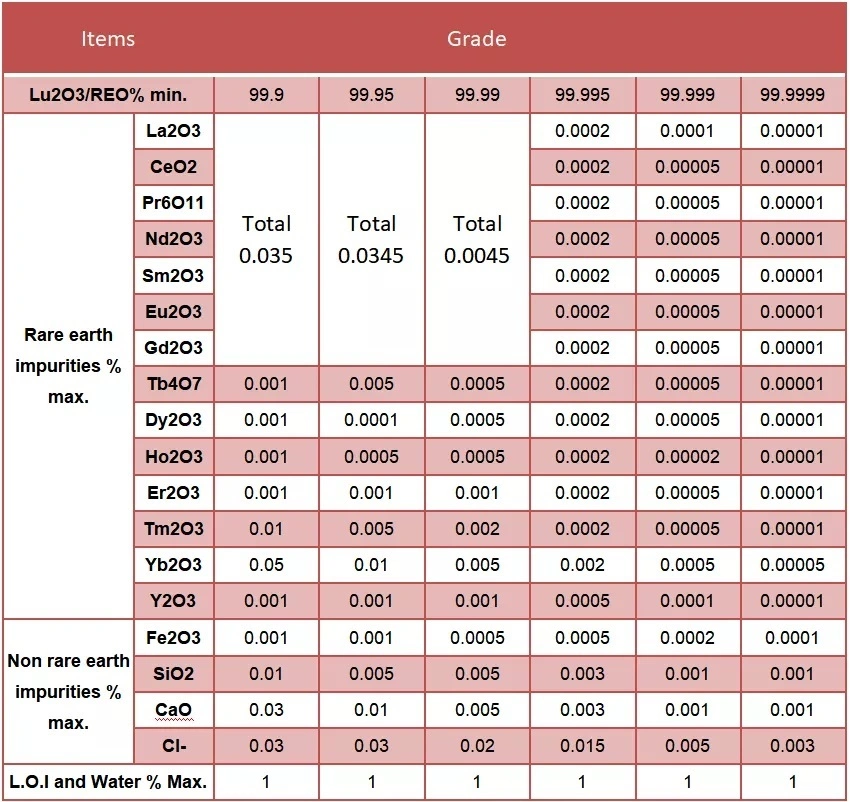 Factory Directly Supply 99.99% Lutetium Oxide with Competitive Price