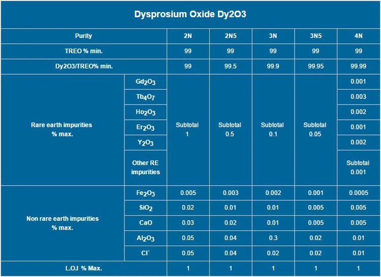 Dysprosia 3n Dy2o3 Dysprosium Oxide