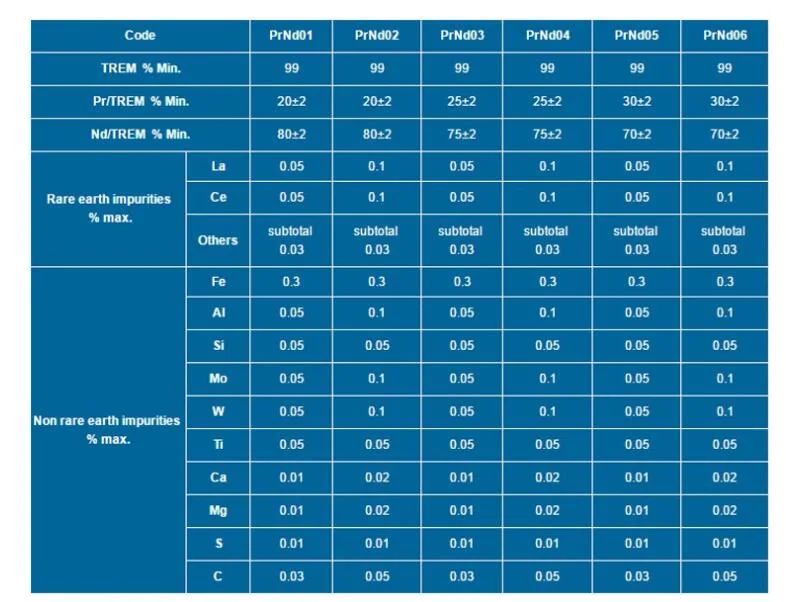 Rare Earth Praseodymium Neodymium Metal Alloys