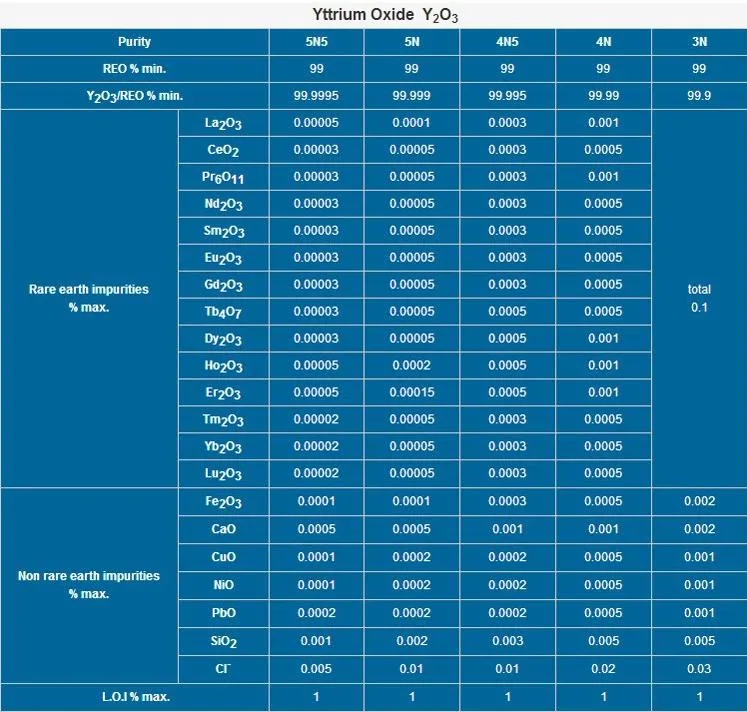 China Purity 99.99%-99.999% White Yttrium Oxide Y2o3 Powder Price