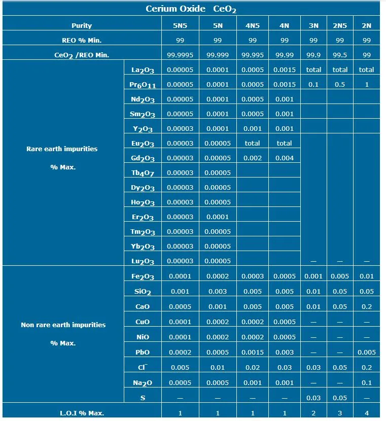 Good Price 99% to 99.9995% Cerium Oxide