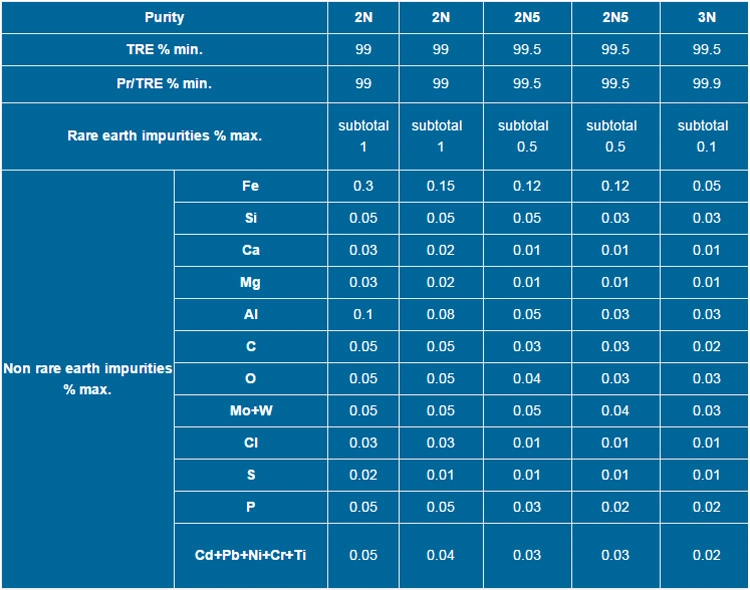 Price of Praseodymium Pr Ingot Target Lump Metal