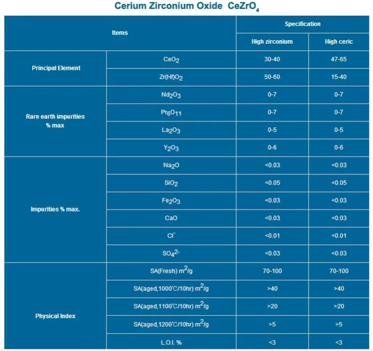 New Arrival Industrial Grade Price Cerium Zirconium Oxide