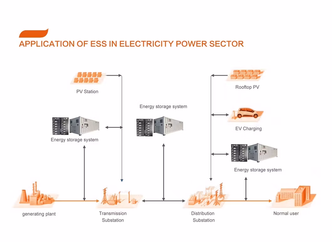 3.7mwh Liquid Bess Industrial and Commercial Solar Battery Container Energy Storage System