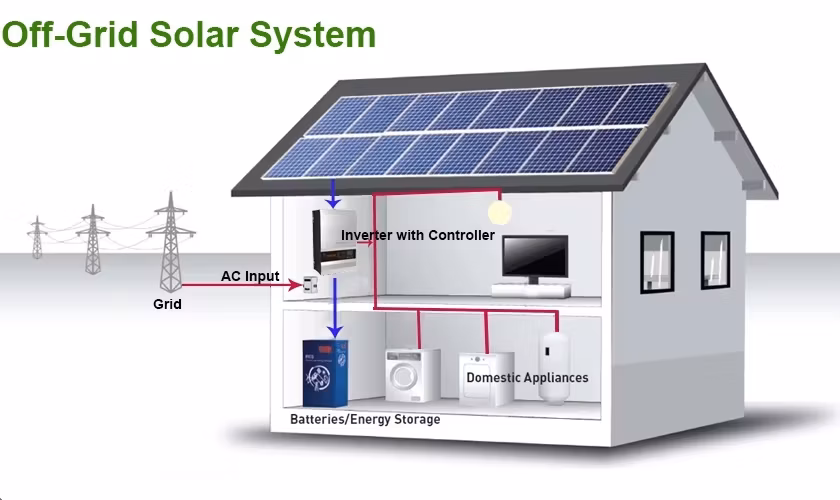 5kw 8kw 10kw Hybrid Solar Panel off Grid Solar Photovoltaic System with Lithium Battery Solar Inverter