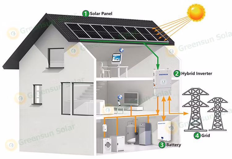 European Market 30kw 50kw 100kw 150kw 200kw Hybrid Solar Panel System Commercial Battery Energy Storage System for Industrial Application