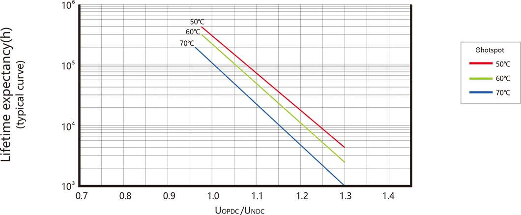 High Performance Capacitor for Electric Vehicles and Hybrid Electric Vehicles