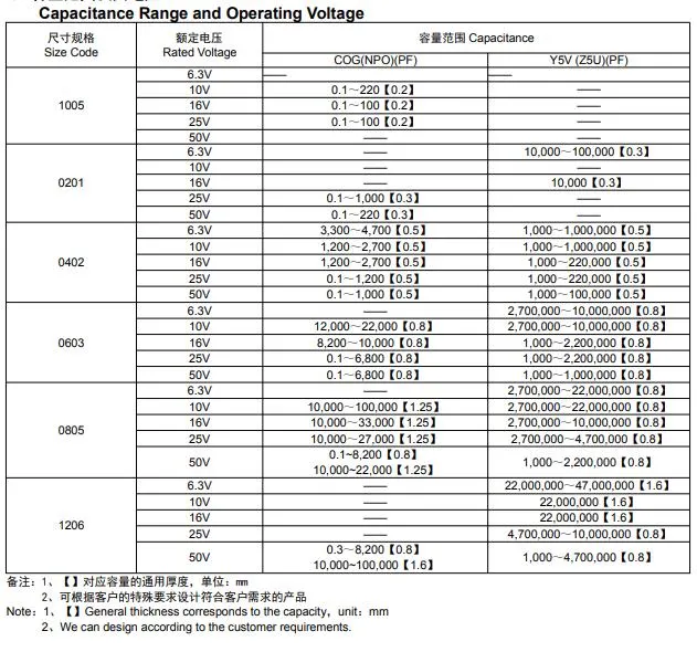 0201cg120j500nt 0201 12PF Npo 50V +/-5% Chip Capacitor