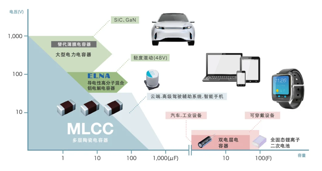 Telecommunications Infrastructure Reverse Lw Capacitors