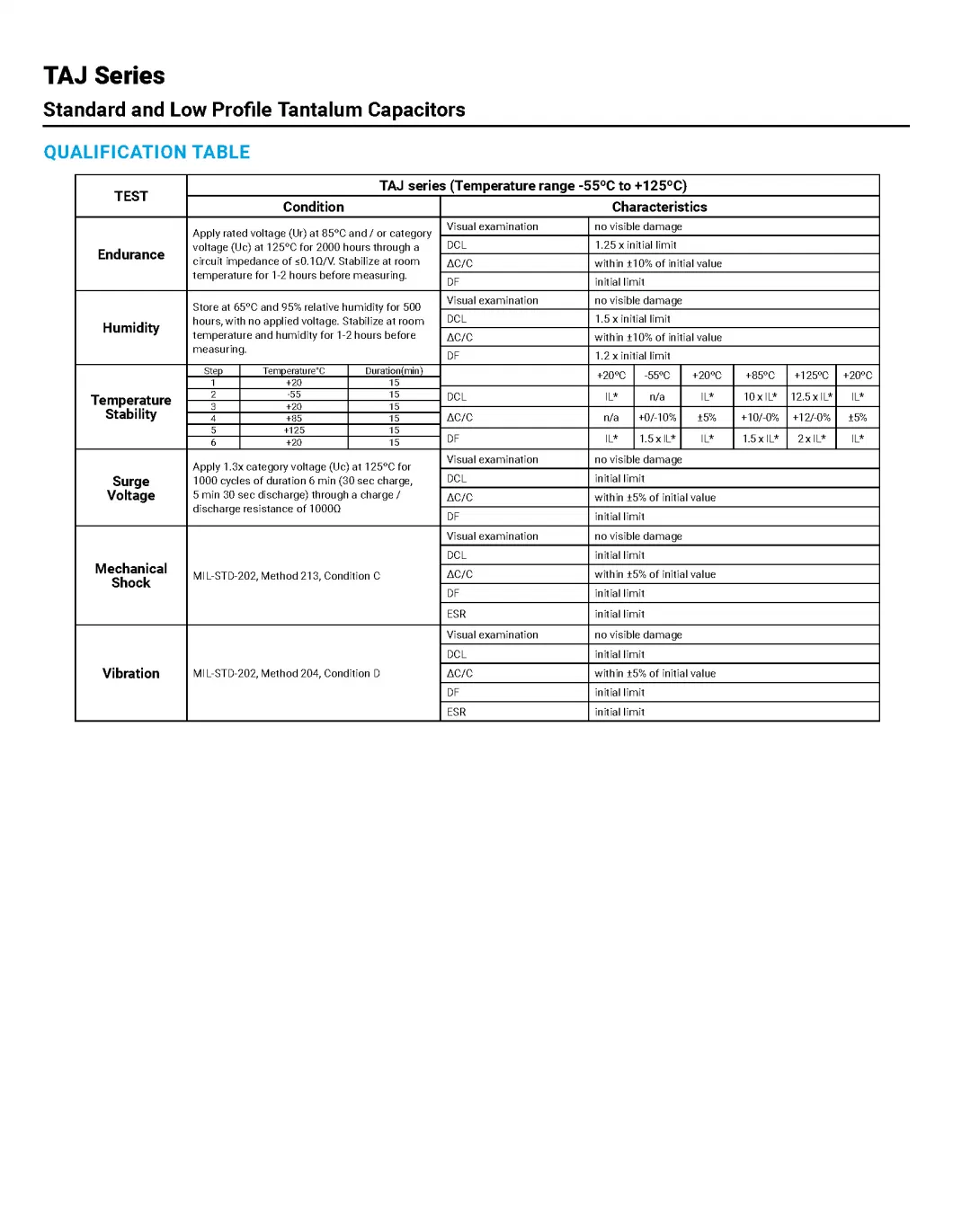 TAJ Series Standard and Low Profile Tantalum Capacitors MOSFET Fetures Applications Diodes AVX-TAJB476M010RNJ