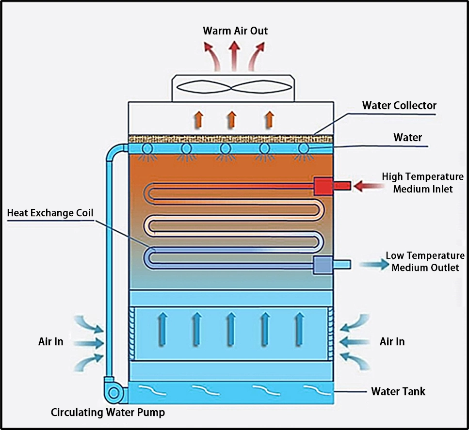 Manufacturer OEM Industrial Evaporative Condenser Closed Cross Flow Circuit Cooling Tower