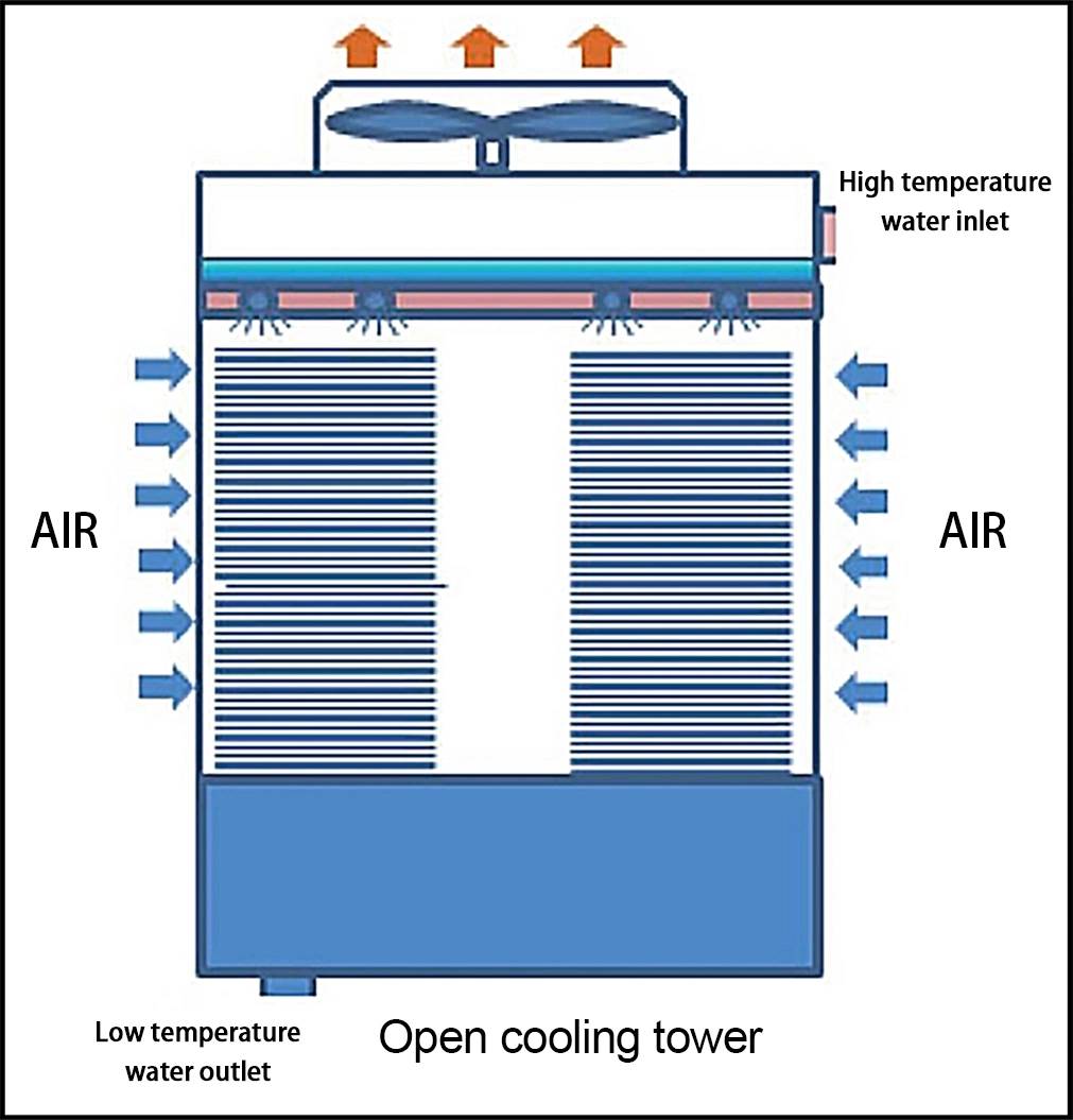 Manufacturer OEM Industrial Evaporative Condenser Closed Cross Flow Circuit Cooling Tower