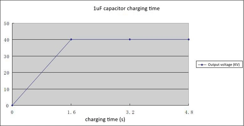 High Voltage Capacitor Charging Power Module 50 Kv 10 Ma