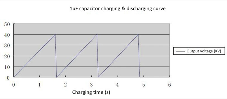 High Voltage Capacitor Charging Power Module 50 Kv 10 Ma