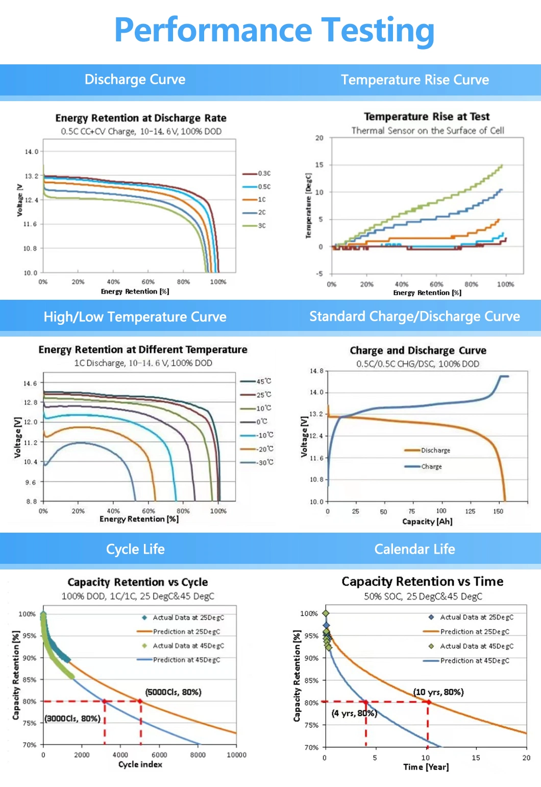 Super Capacitor Powerwall Solar Battery 48V 10kwh 100ah 200ah Home Lithium Ion LiFePO4 Batteries Solar Storage Supplier Price