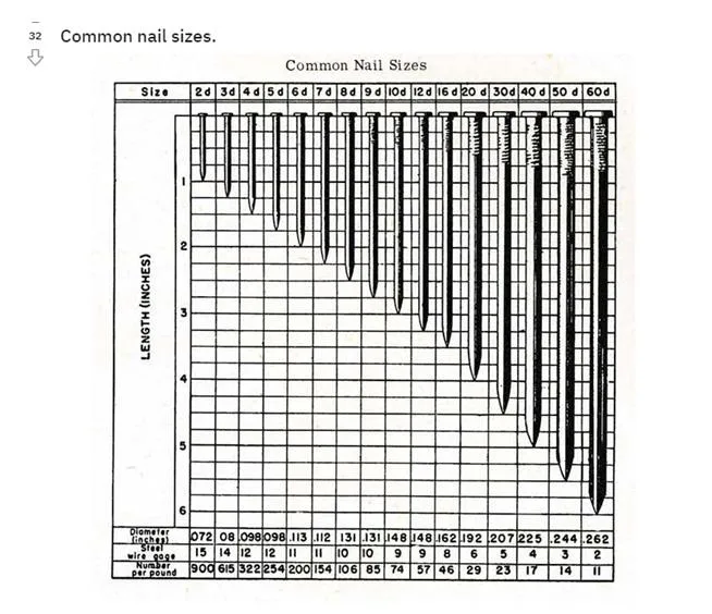 China Wholesale Polished Building Material Steel Framing Common Nail