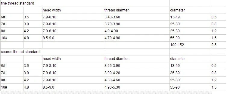 Stainless Steel Serrated Thread Twinfast Wood Screw