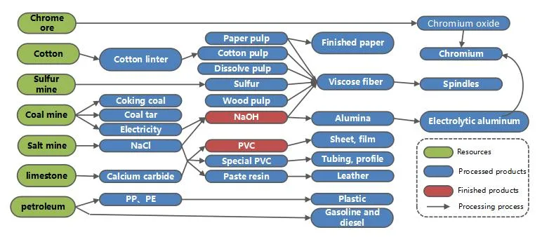 White Zhongtai Chemical China Plastic Materials Paste PVC Resin Wp74gp Wp67sfl Wp62gp