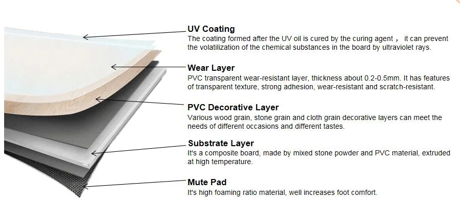 UV Layer Anti-Slip Click Home Decoration Spc Vinyl Flooring Wholesale