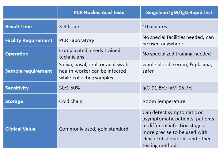 CE/ISO Approved Antibody Test Igg Igm Rapid Test Kit