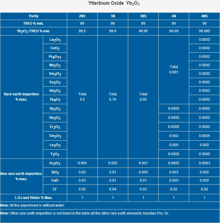 99.9%-99.995% Purity Ytterbium Oxide Powder