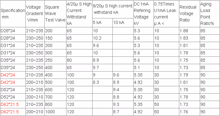 Hangzhou Passive Components ZnO Zinc Metal-Oxide Varistor