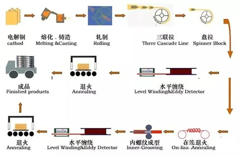 Copper Tube Connecting Red Copper Pipe Coil Capillary Copper Coil Copper Tube Air Conditioner Radiator Copper Tube Refrigerator Radiator