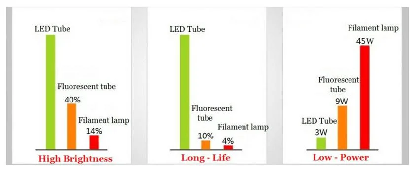 Wholesale High Quality T8 LED Tube 160lm/W Aluminum Housing 9W 0.6m Material Half Aluminum Half PC