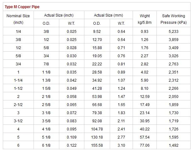 C11000 C10200 C12000 ASTM B280 99.9% Diameter Round Square Rectangular Seamless Straight Copper Pipe Brass Tube Copper Red Yellow for Refrigeration Pipeline