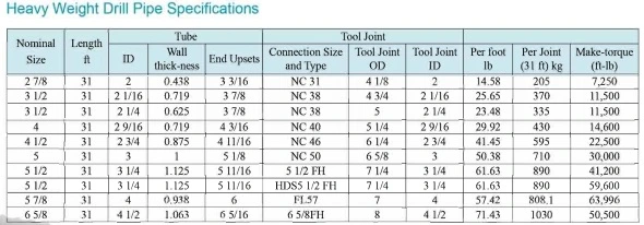 5&quot; Spiral Welded Heavy Weight Drill Pipe (AISI1340 tube and AISI4145H tool joints)