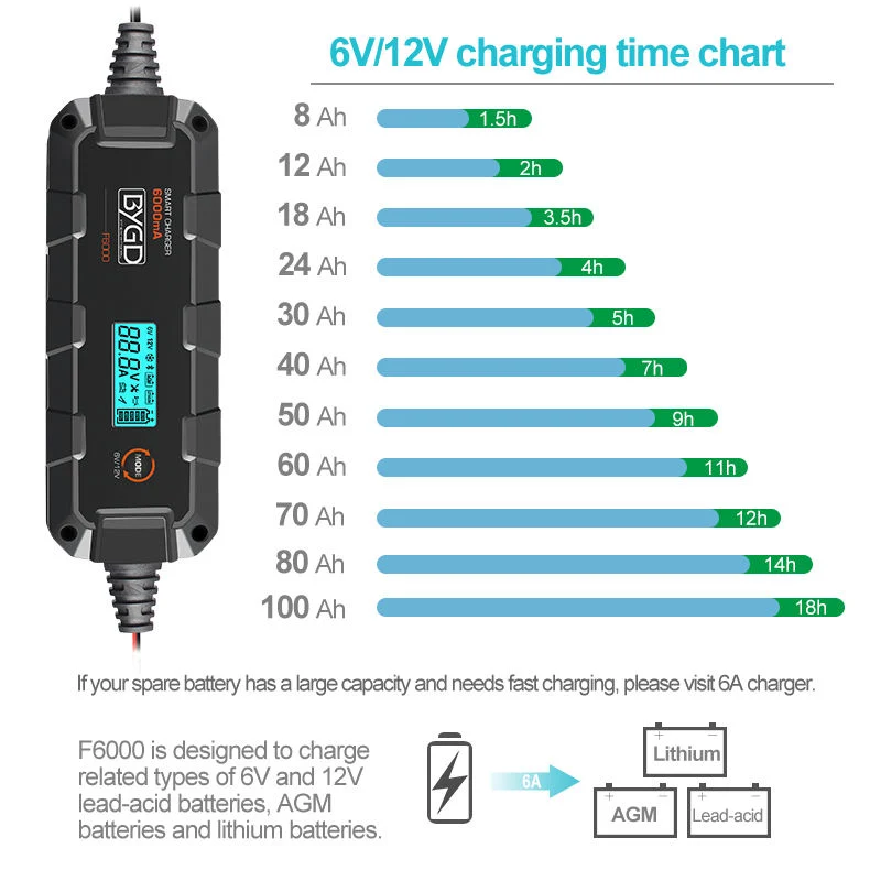 12V 6A Quick Charging Car Battery Charging Motorcycle Charger Full Intelligent Automatic Repair Battery Charger