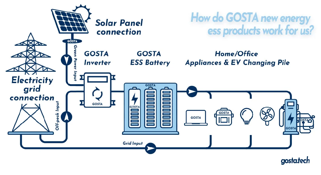 GOSTA BA25100 25.6V 25V 100ah 50ah 200ah Solar Charging Power LiFePO4 Battery