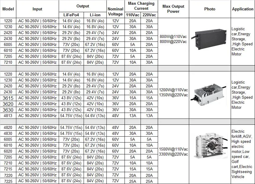 DC Fast Charger24V 48V 72V 96V IP67 LiFePO4 Battery Charger for EV Car Motorcycle Electric Vehicle