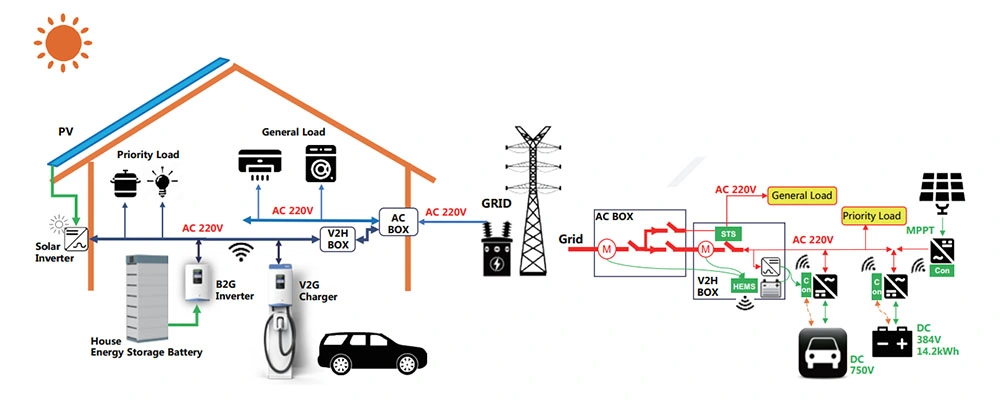 2023 New 7kw V2h V2g Wallbox Home EV Charger Bidirectional 32A 95% Efficiency