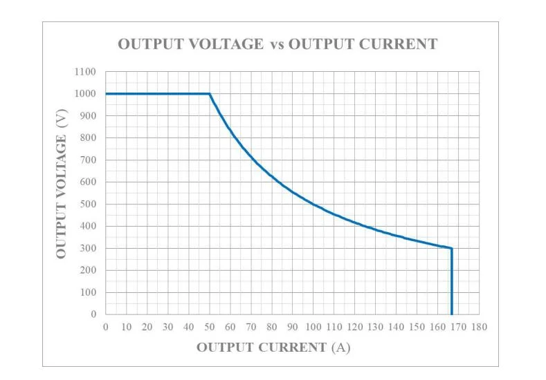 Maxwell 50kw EV Charger Module for Super-Fast Charging in Direct Current