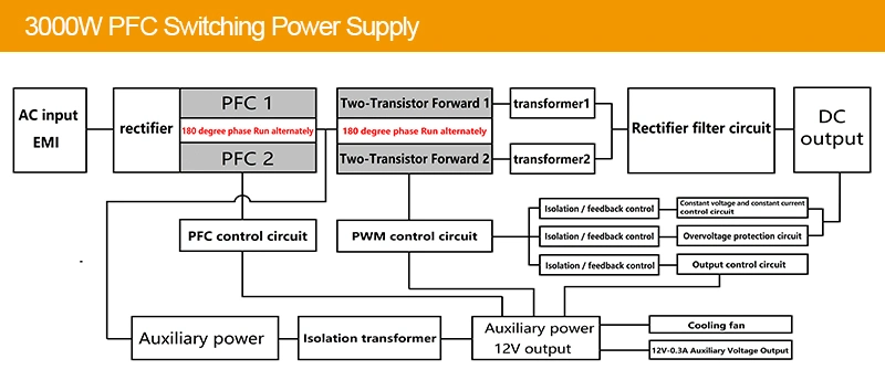 3000W High Current 62.5A 24V 48V DC Power Supply 3kw 0.98 Pfc Switch DC Power Supply Single Output Battery Charger