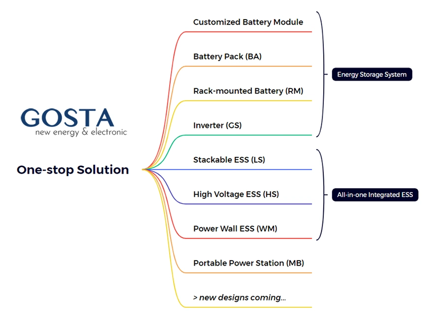 GOSTA BA25100 25.6V 25V 100ah 50ah 200ah Solar Charging Power LiFePO4 Battery