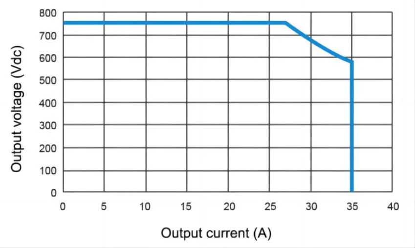 Maxwell 20kw&750V Super-Fast Charging in Direct Current EV Charger Module