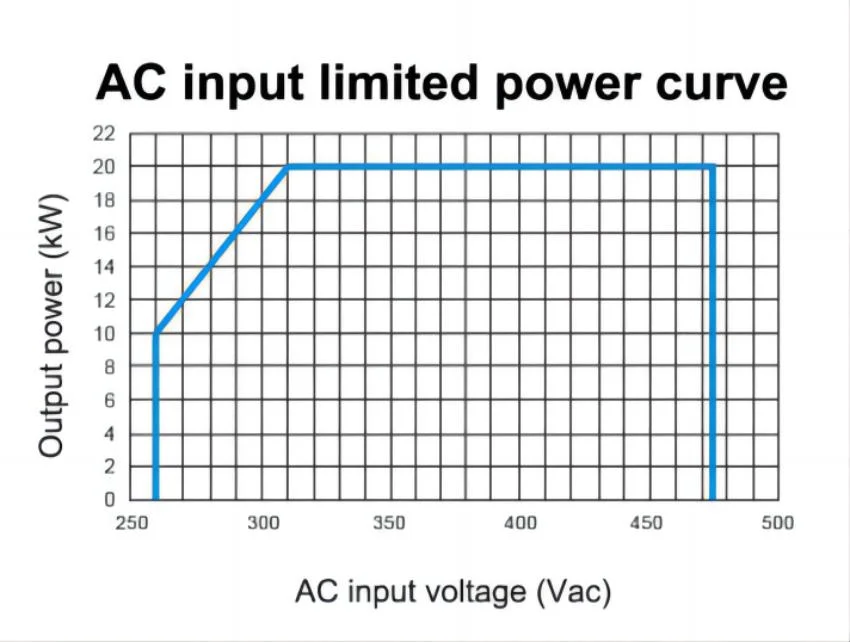 Maxwell 20kw&750V Super-Fast Charging in Direct Current EV Charger Module