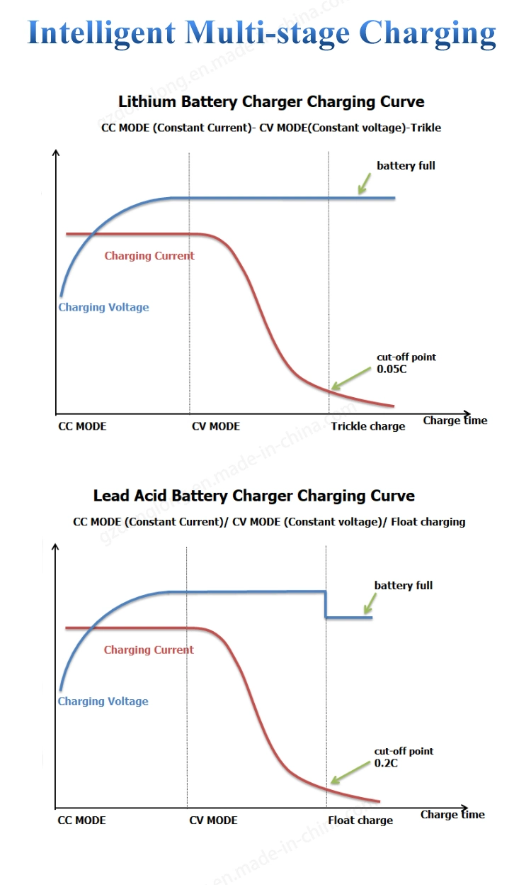 900W 24V 25A Vehicle Lead Acid Battery Charger, Electric Vehicle and Electric Boat Intelligent Portable Outdoor Waterproof Charger