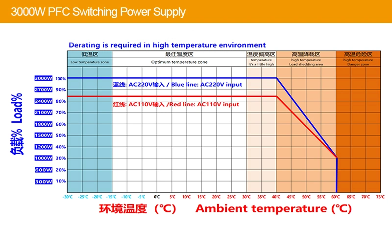 3000W High Current 62.5A 24V 48V DC Power Supply 3kw 0.98 Pfc Switch DC Power Supply Single Output Battery Charger